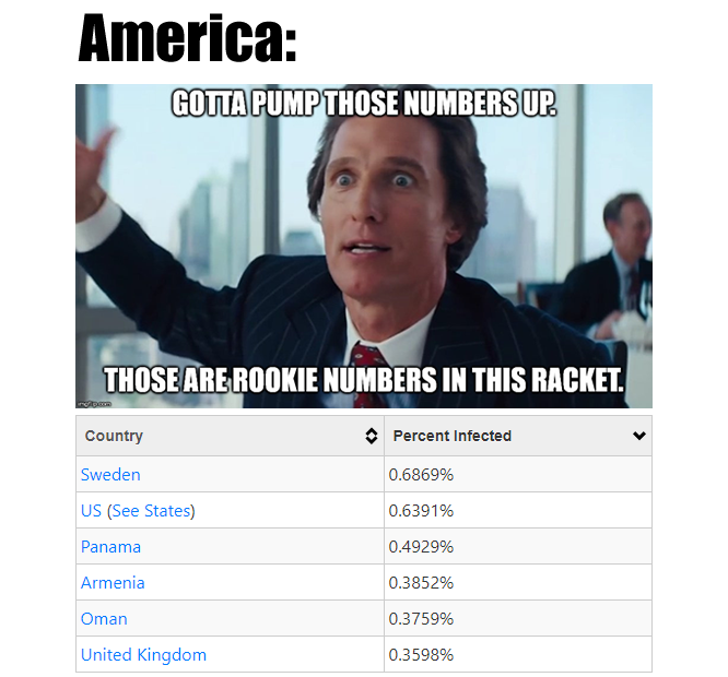 This meme is a screenshot of a webpage displaying a table of COVID-19 infection rates by country. The table is followed by a humorous image of a character from the movie "The Wolf of Wall Street" with a shocked expression. The text at the top of the image reads "Infection rates: they're not just for New York anymore!"